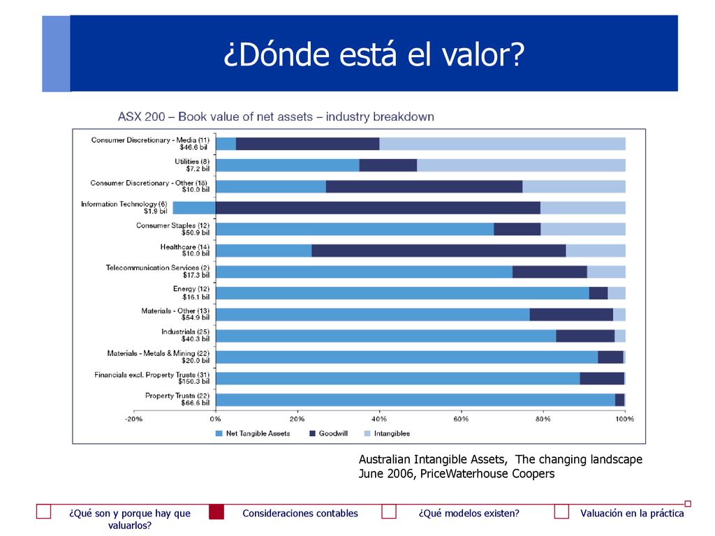 ¿Dónde está el valor. Australian Intangible Assets, The changing landscape.