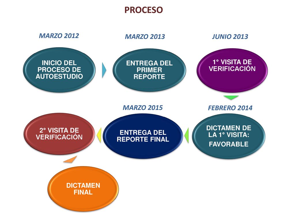 PROCESO MARZO 2012 MARZO 2013 JUNIO 2013 MARZO 2015 FEBRERO 2014