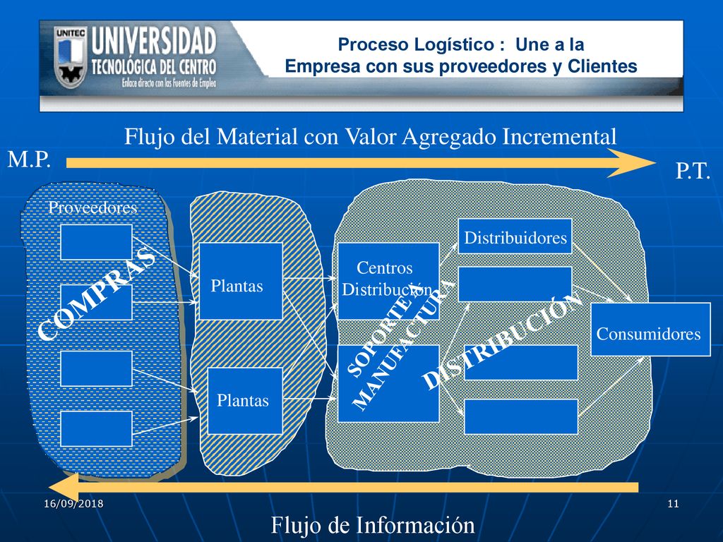 Proceso Logístico : Une a la Empresa con sus proveedores y Clientes