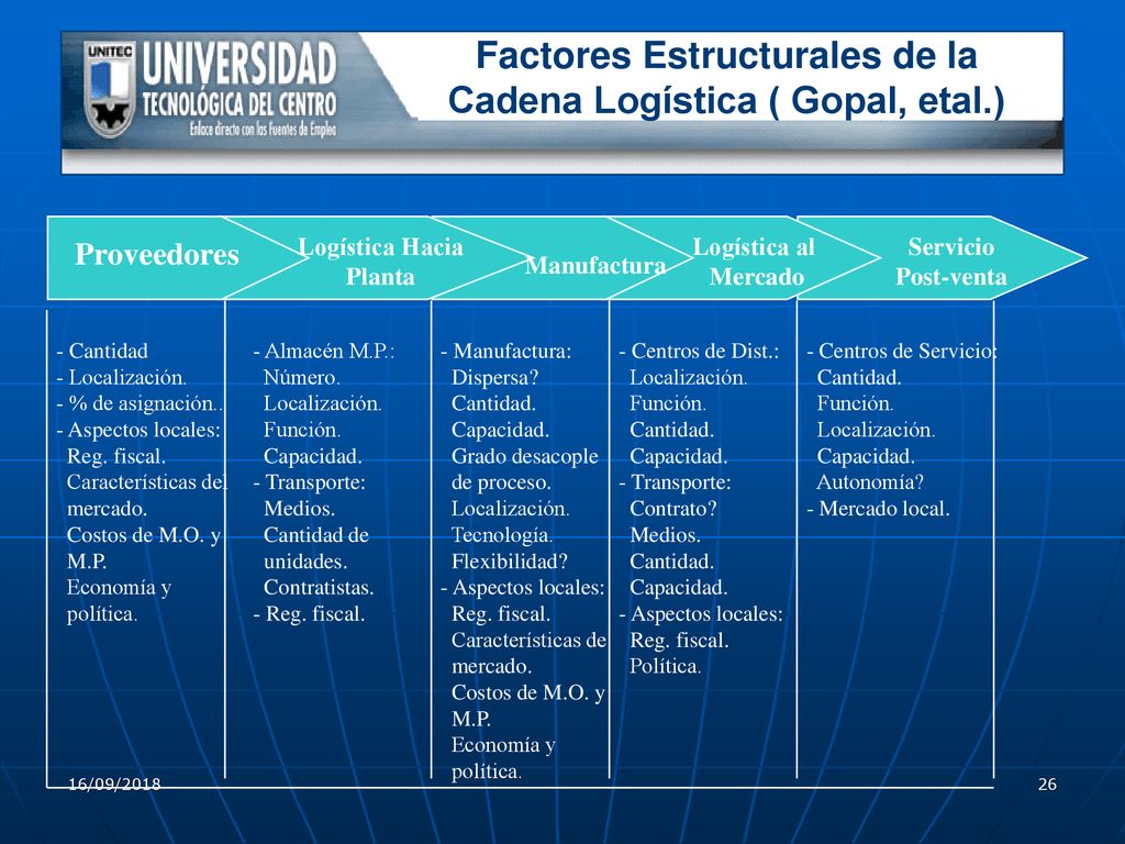 Factores Estructurales de la Cadena Logística ( Gopal, etal.)