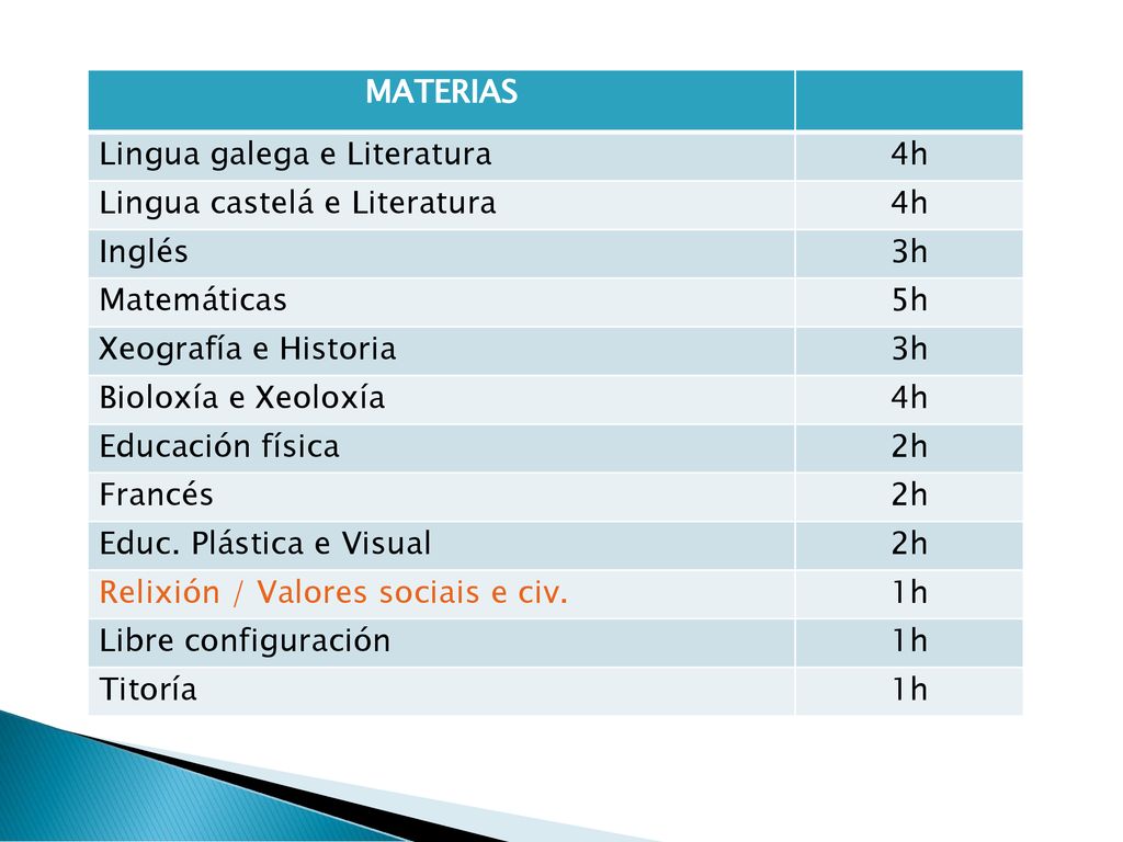 MATERIAS Lingua galega e Literatura. 4h. Lingua castelá e Literatura. Inglés. 3h. Matemáticas.