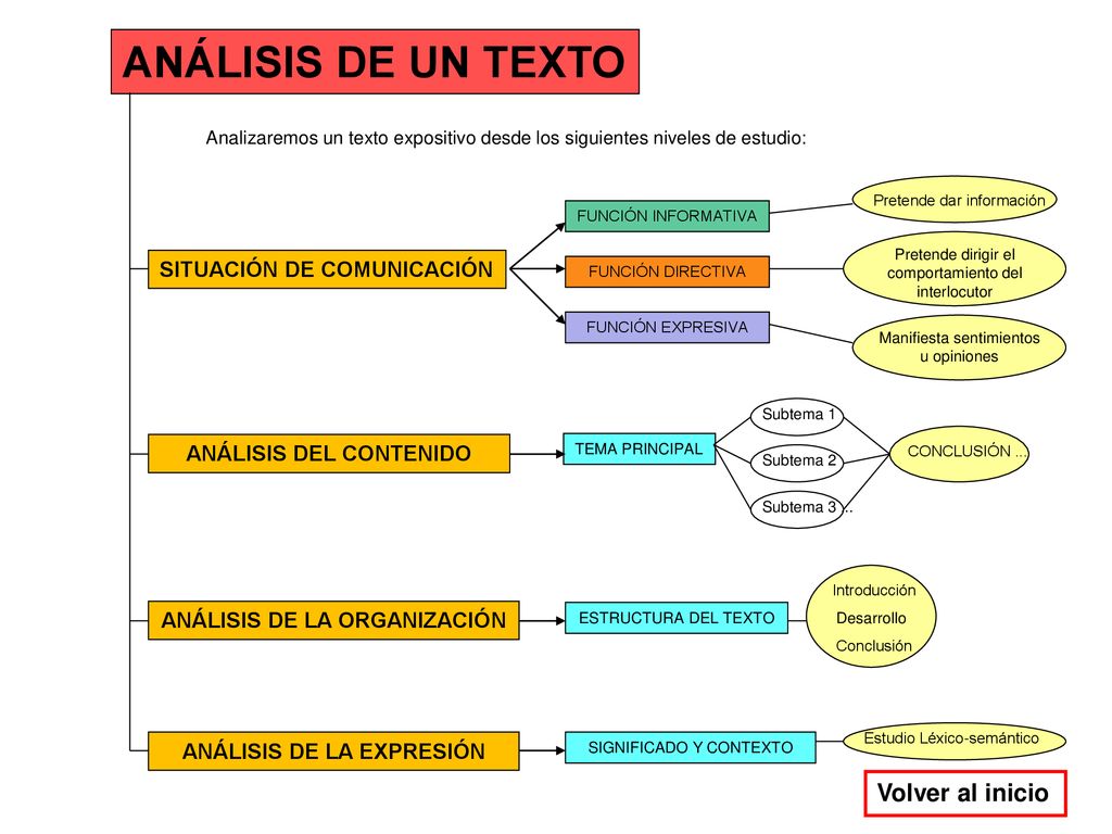 ANÁLISIS DE UN TEXTO Volver al inicio SITUACIÓN DE COMUNICACIÓN