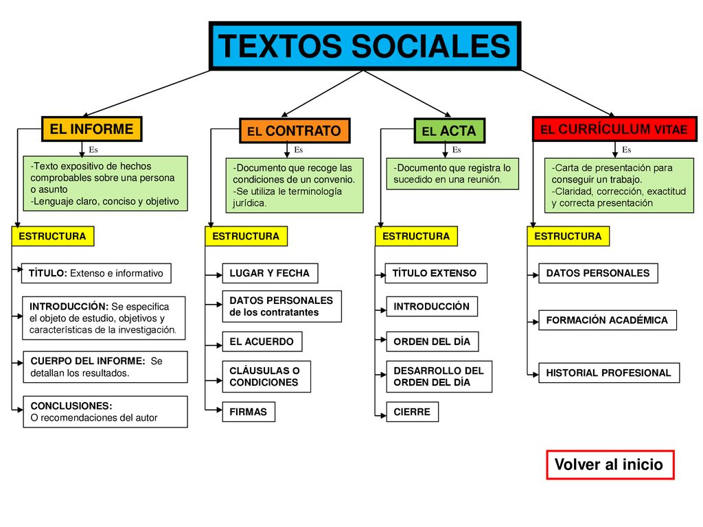 TEXTOS SOCIALES Volver al inicio EL INFORME EL CONTRATO EL ACTA