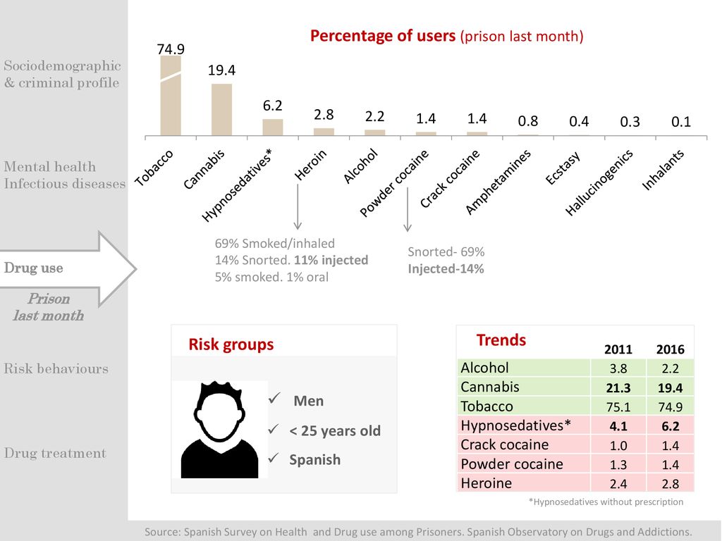 Percentage of users (prison last month)