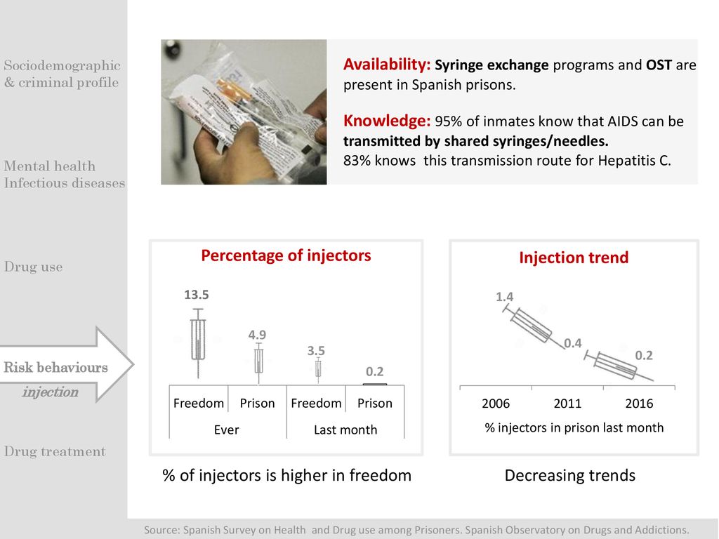 Percentage of injectors