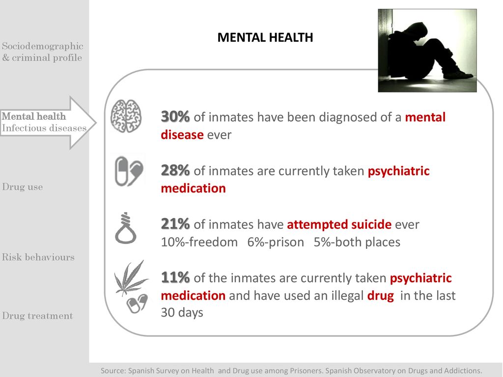 30% of inmates have been diagnosed of a mental disease ever