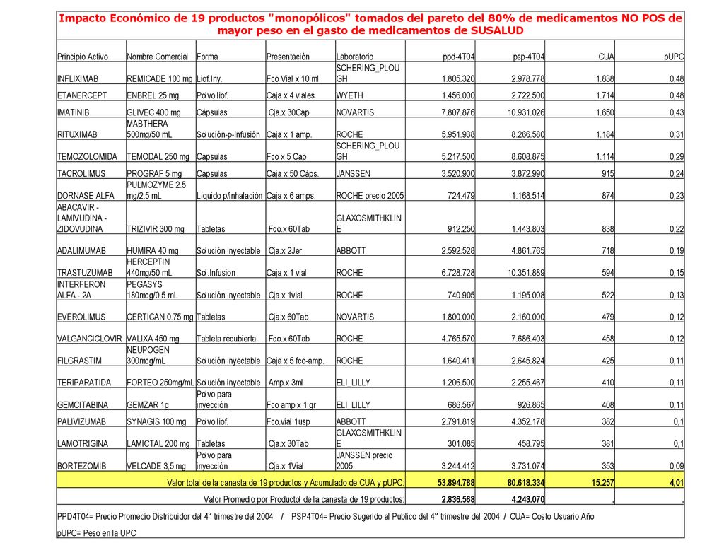 Impacto Económico de 19 productos monopólicos tomados del pareto del 80% de medicamentos NO POS de mayor peso en el gasto de medicamentos de SUSALUD