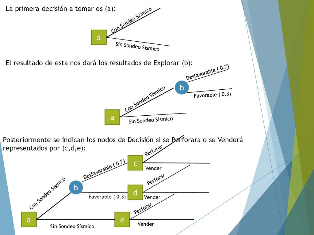 a b a c b d a e La primera decisión a tomar es (a):