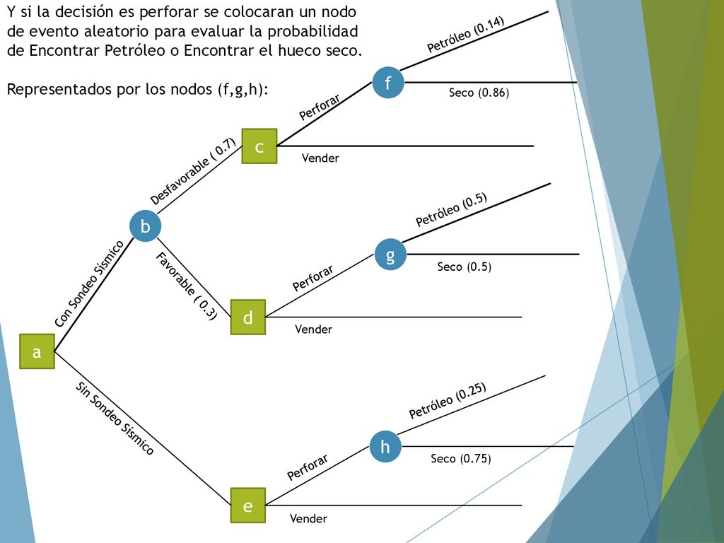 Y si la decisión es perforar se colocaran un nodo de evento aleatorio para evaluar la probabilidad de Encontrar Petróleo o Encontrar el hueco seco.