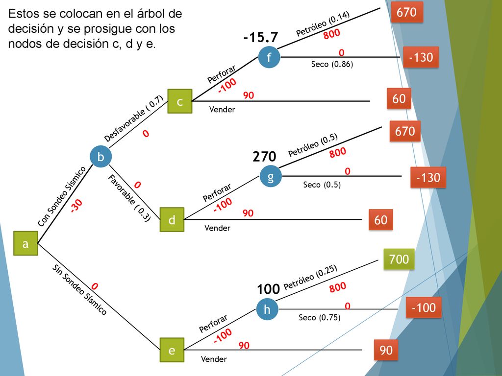 Estos se colocan en el árbol de decisión y se prosigue con los nodos de decisión c, d y e.