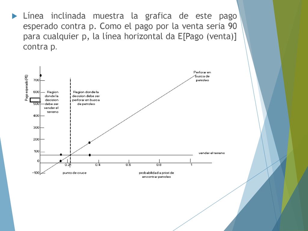 Línea inclinada muestra la grafica de este pago esperado contra p