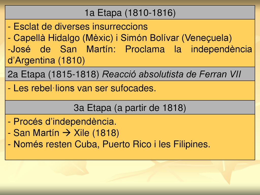 1a Etapa ( ) - Esclat de diverses insurreccions. - Capellà Hidalgo (Mèxic) i Simón Bolívar (Veneçuela)