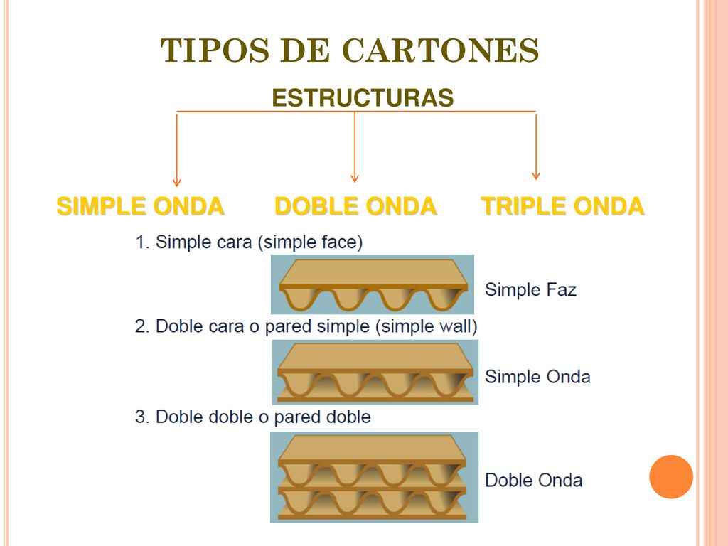 TIPOS DE CARTONES ESTRUCTURAS SIMPLE ONDA DOBLE ONDA TRIPLE ONDA