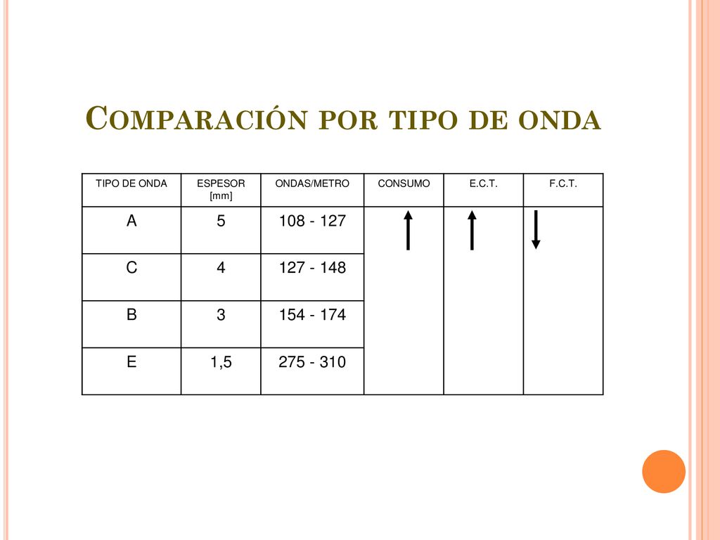 Comparación por tipo de onda