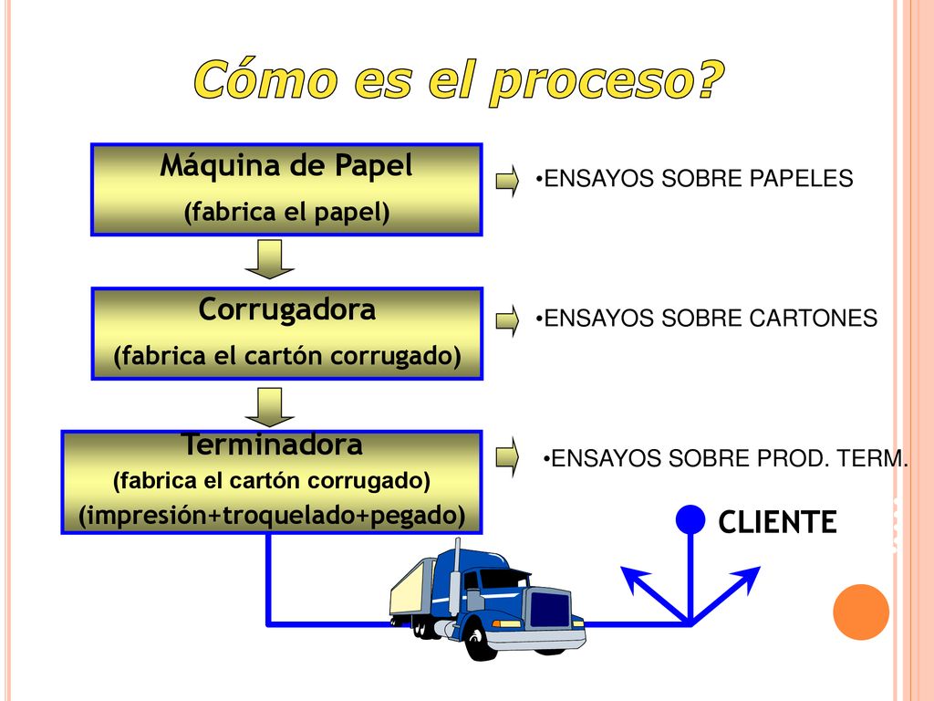 Cómo es el proceso Máquina de Papel Corrugadora Terminadora CLIENTE