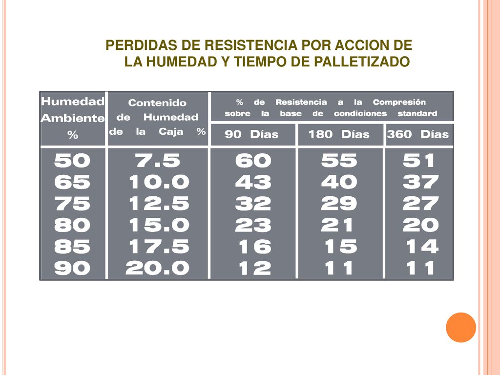 PERDIDAS DE RESISTENCIA POR ACCION DE LA HUMEDAD Y TIEMPO DE PALLETIZADO
