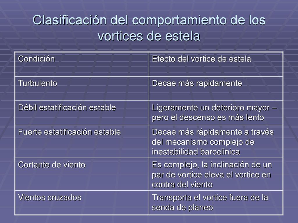 Clasificación del comportamiento de los vortices de estela