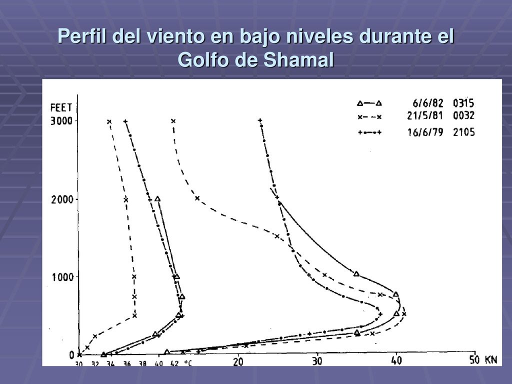 Perfil del viento en bajo niveles durante el Golfo de Shamal
