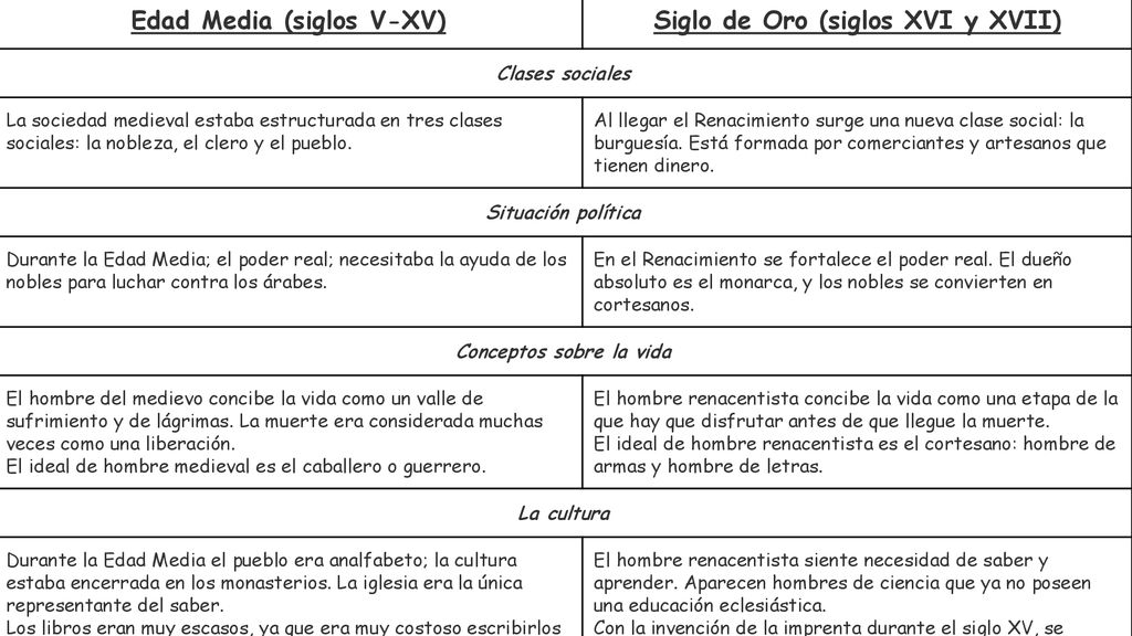 Edad Media (siglos V-XV) Siglo de Oro (siglos XVI y XVII)