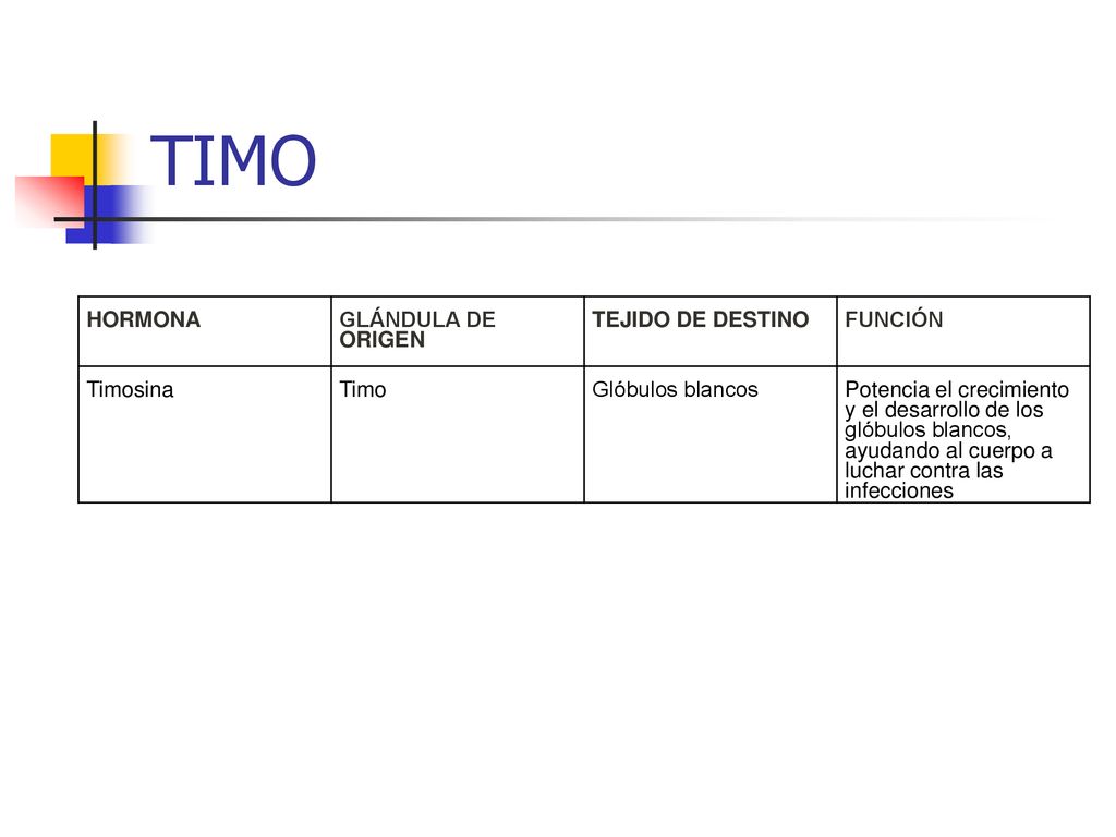 TIMO HORMONA GLÁNDULA DE ORIGEN TEJIDO DE DESTINO FUNCIÓN Timosina