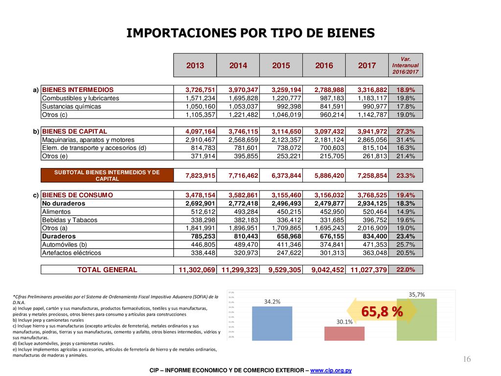 65,8 % IMPORTACIONES POR TIPO DE BIENES 16