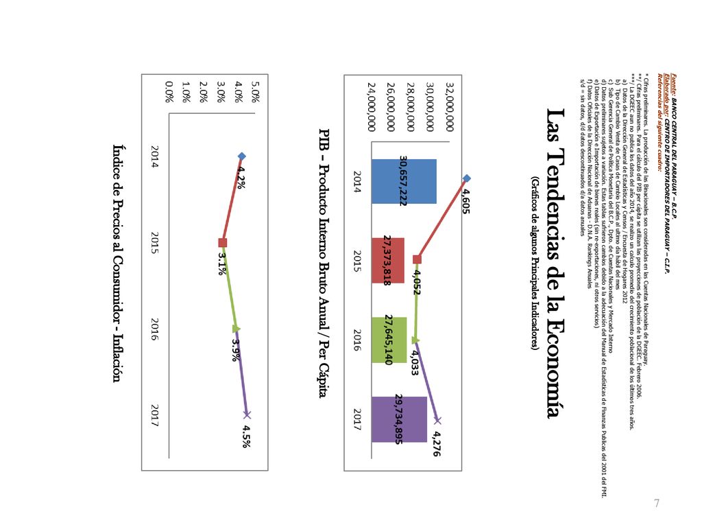Las Tendencias de la Economía (Gráficos de algunos Principales Indicadores)