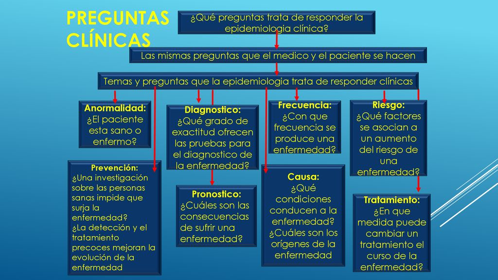 Preguntas clínicas ¿Qué preguntas trata de responder la epidemiologia clínica Las mismas preguntas que el medico y el paciente se hacen.