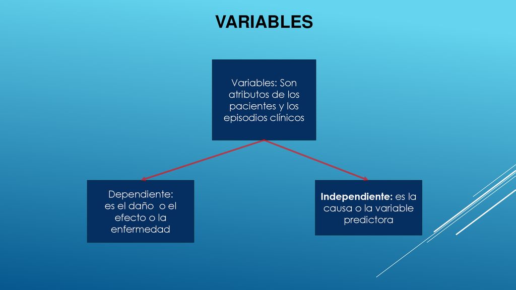 VARIABLES Variables: Son atributos de los pacientes y los episodios clínicos. Dependiente: es el daño o el efecto o la enfermedad.