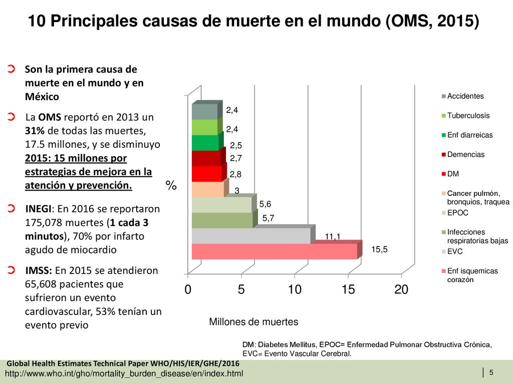 10 Principales causas de muerte en el mundo (OMS, 2015)