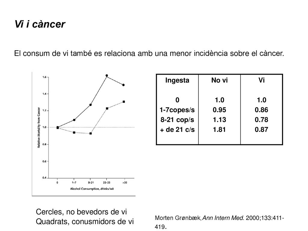 Vi i càncer El consum de vi també es relaciona amb una menor incidència sobre el càncer. Ingesta. 1-7copes/s.
