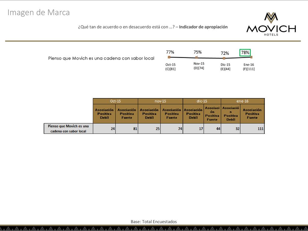 Imagen de Marca ¿Qué tan de acuerdo o en desacuerdo está con … – Indicador de apropiación. Pienso que Movich es una cadena con sabor local.