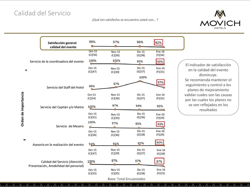 Calidad del Servicio ¿Qué tan satisfecho se encuentra usted con… Satisfacción general calidad del evento.