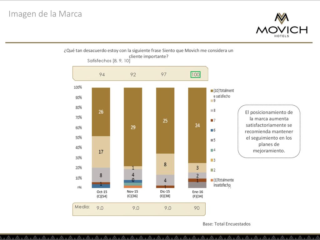 Imagen de la Marca ¿Qué tan desacuerdo estoy con la siguiente frase Siento que Movich me considera un cliente importante