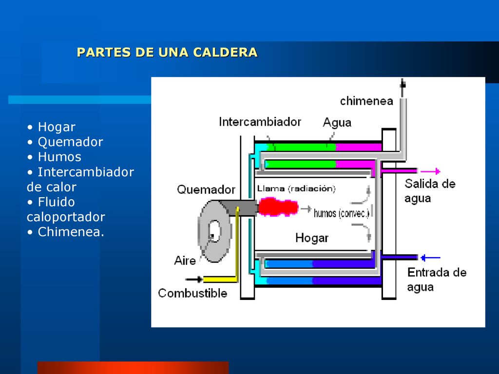 PARTES DE UNA CALDERA Hogar. • Quemador. Humos. Intercambiador de calor. • Fluido caloportador.