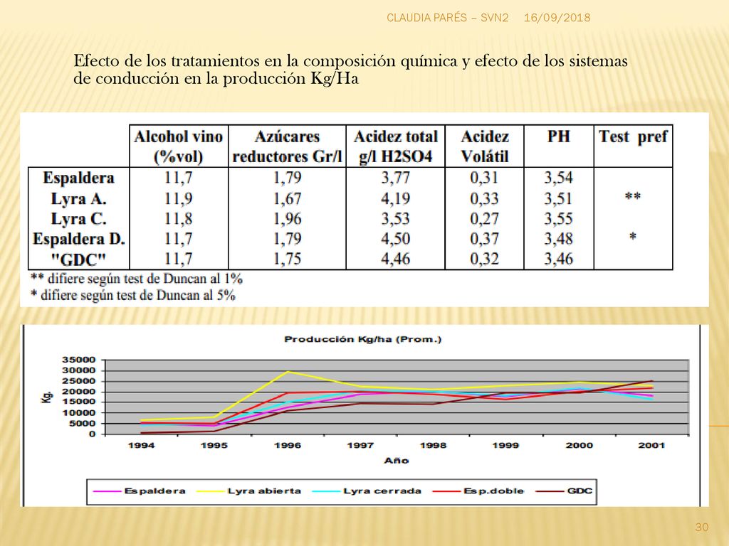 CLAUDIA PARÉS – SVN2 16/09/2018. Efecto de los tratamientos en la composición química y efecto de los sistemas de conducción en la producción Kg/Ha.