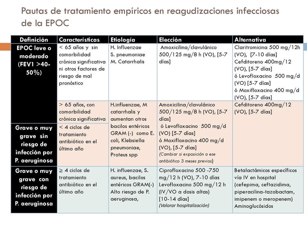 Pautas de tratamiento empíricos en reagudizaciones infecciosas de la EPOC