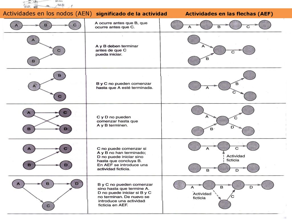Actividades en los nodos (AEN) significado de la actividad Actividades en las flechas (AEF)