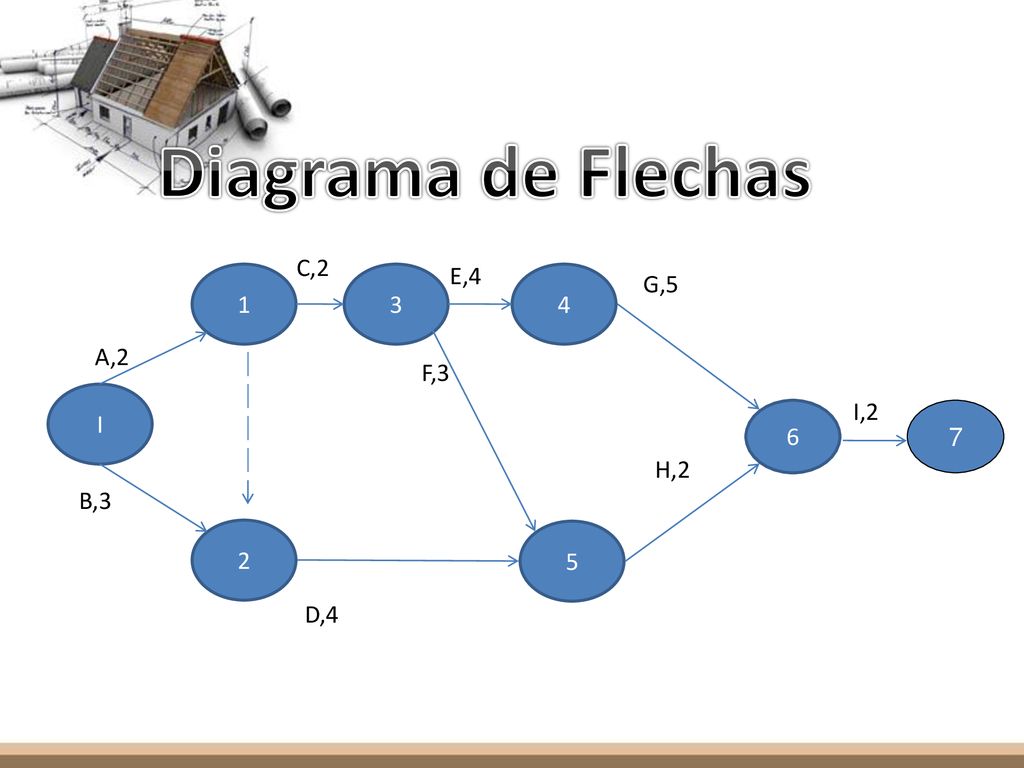 Diagrama de Flechas C,2 E, G,5 A,2 F,3 I,2 I 6 7 H,2 B,3 2 5