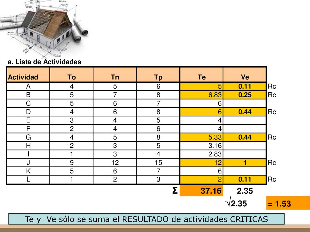 Te y Ve sólo se suma el RESULTADO de actividades CRITICAS
