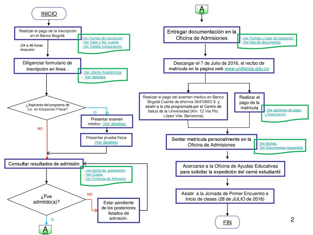 A A INICIO Entregar documentación en la Oficina de Admisiones FIN 2