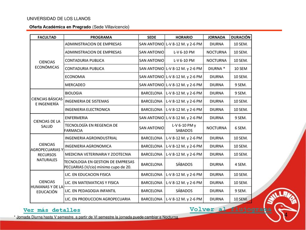 Volver al flujograma Ver más detalles UNIVERSIDAD DE LOS LLANOS