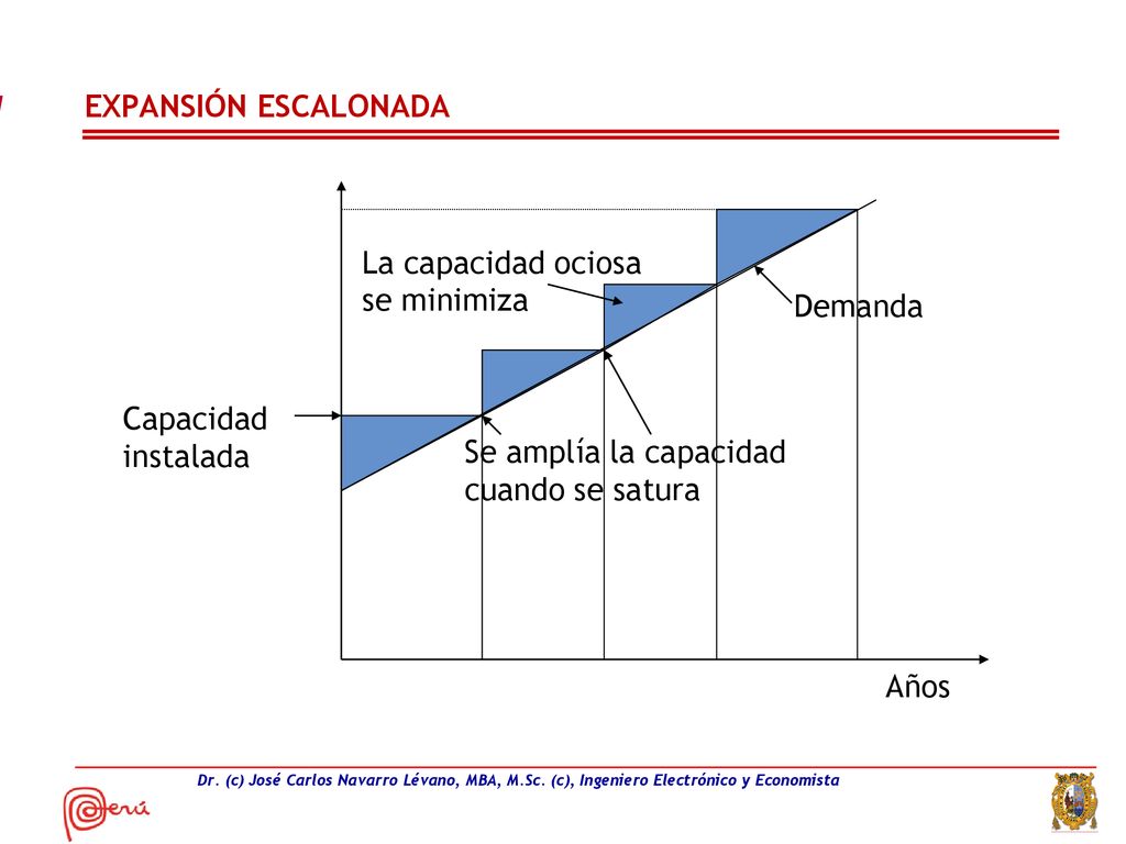 EXPANSIÓN ESCALONADA La capacidad ociosa. se minimiza. Demanda. Capacidad. instalada. Se amplía la capacidad.