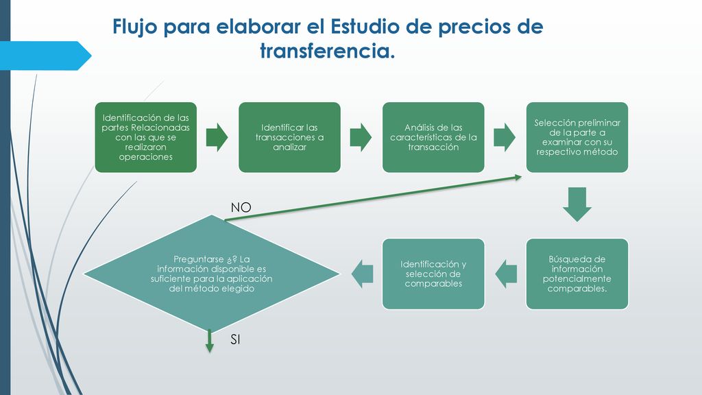 Flujo para elaborar el Estudio de precios de transferencia.