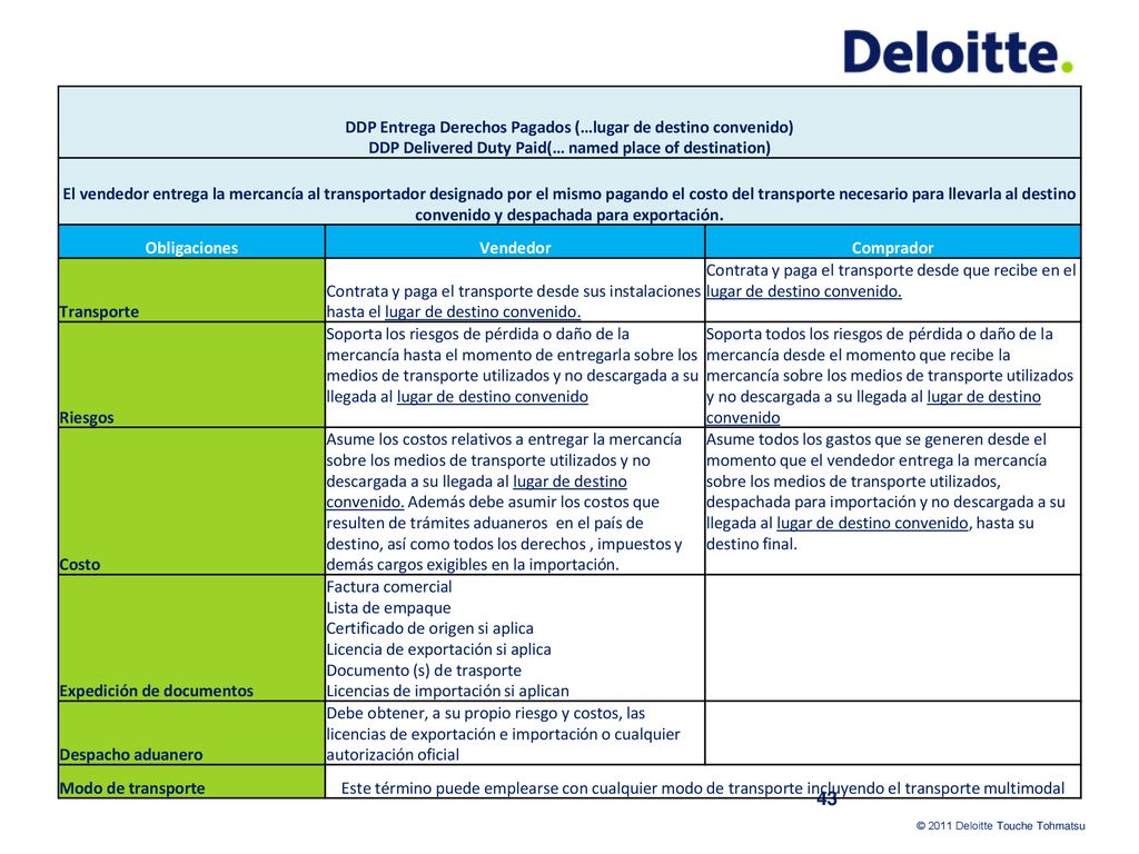 DDP Entrega Derechos Pagados (…lugar de destino convenido) DDP Delivered Duty Paid(… named place of destination)