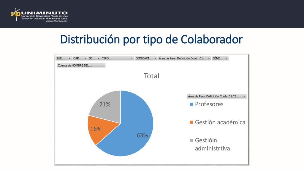 Distribución por tipo de Colaborador