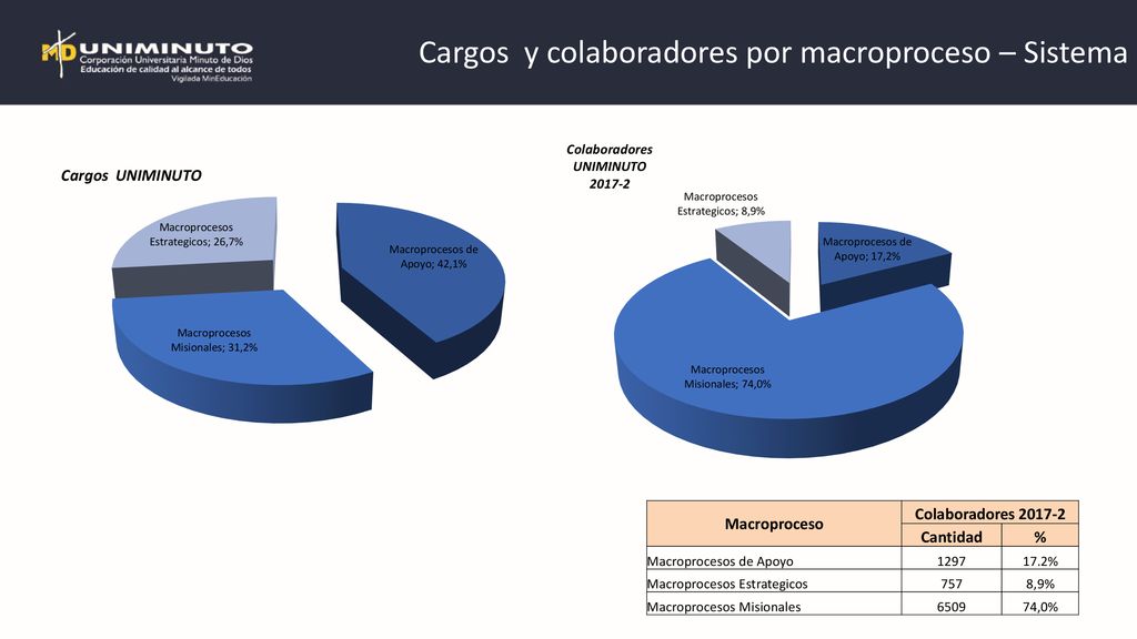 Cargos y colaboradores por macroproceso – Sistema
