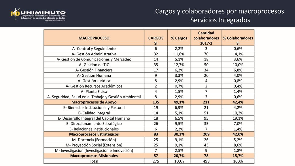 Cargos y colaboradores por macroprocesos Servicios Integrados
