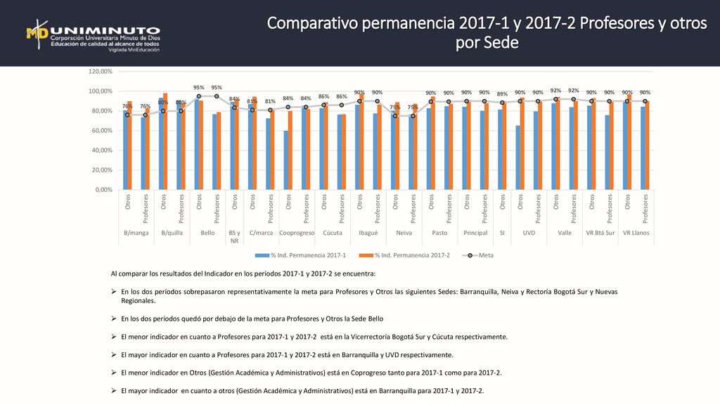 Comparativo permanencia y Profesores y otros por Sede