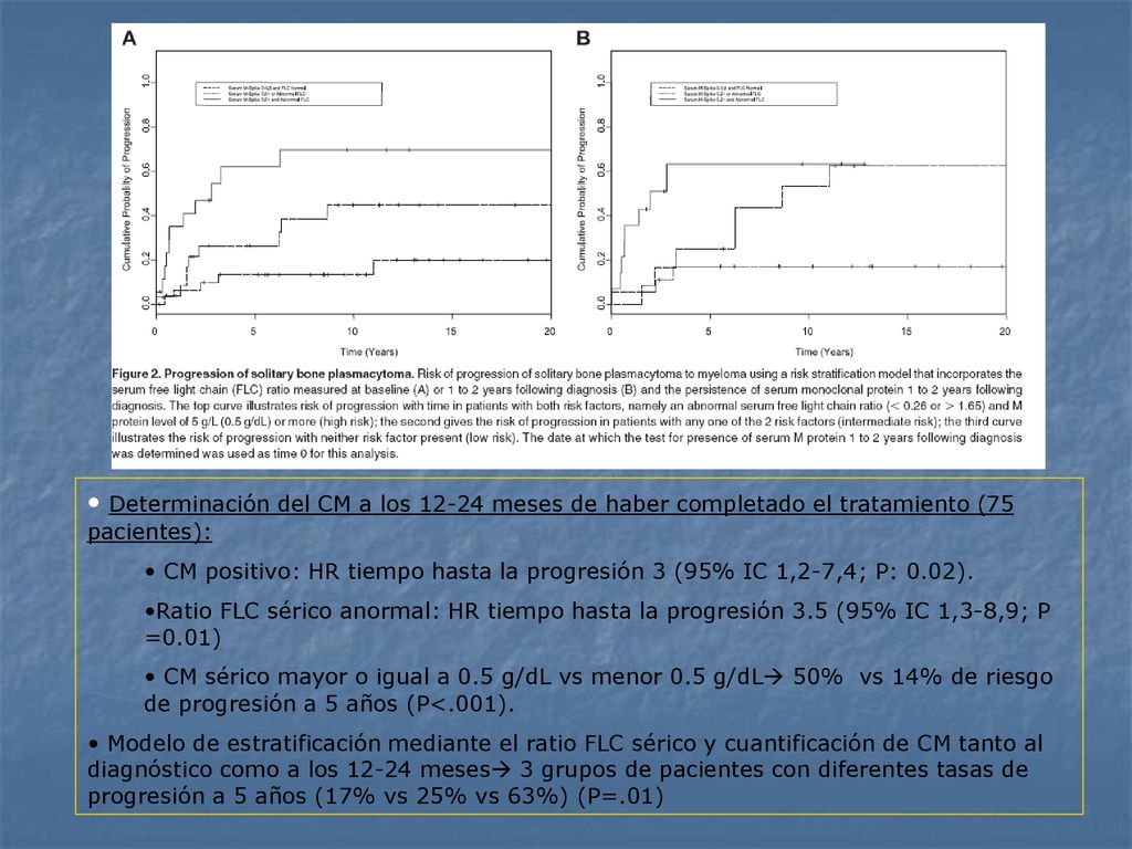 Determinación del CM a los meses de haber completado el tratamiento (75 pacientes):