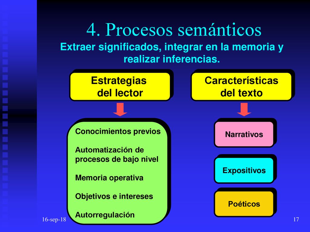 4. Procesos semánticos Extraer significados, integrar en la memoria y realizar inferencias.